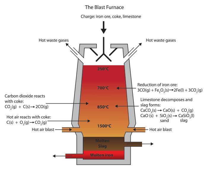 Blast Furnace