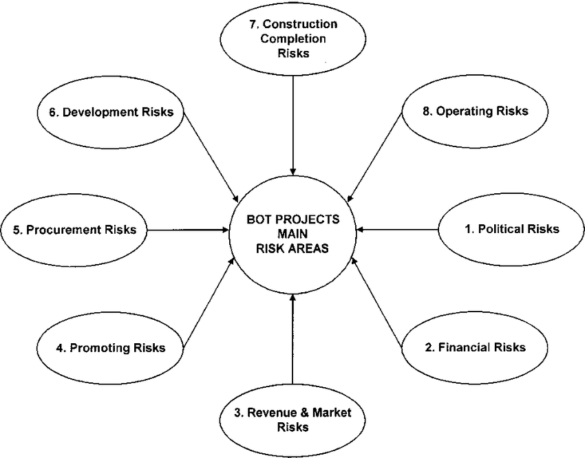 Build Operate Transfer Services