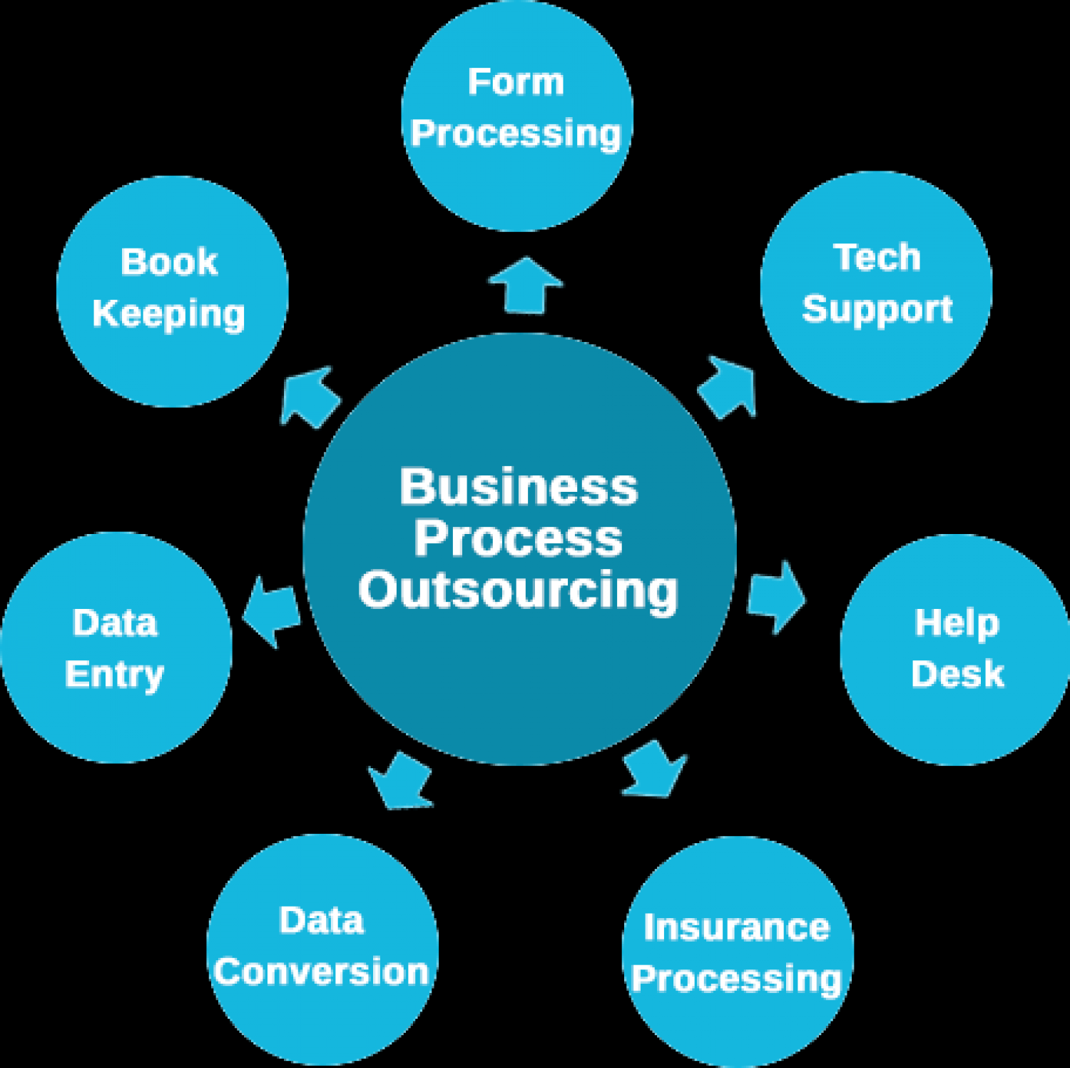 Business Outsourcing Services