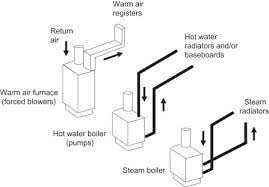 Central Heating System