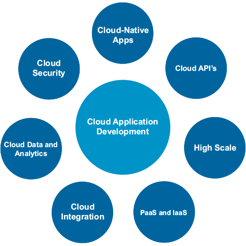 Cloud Application Development