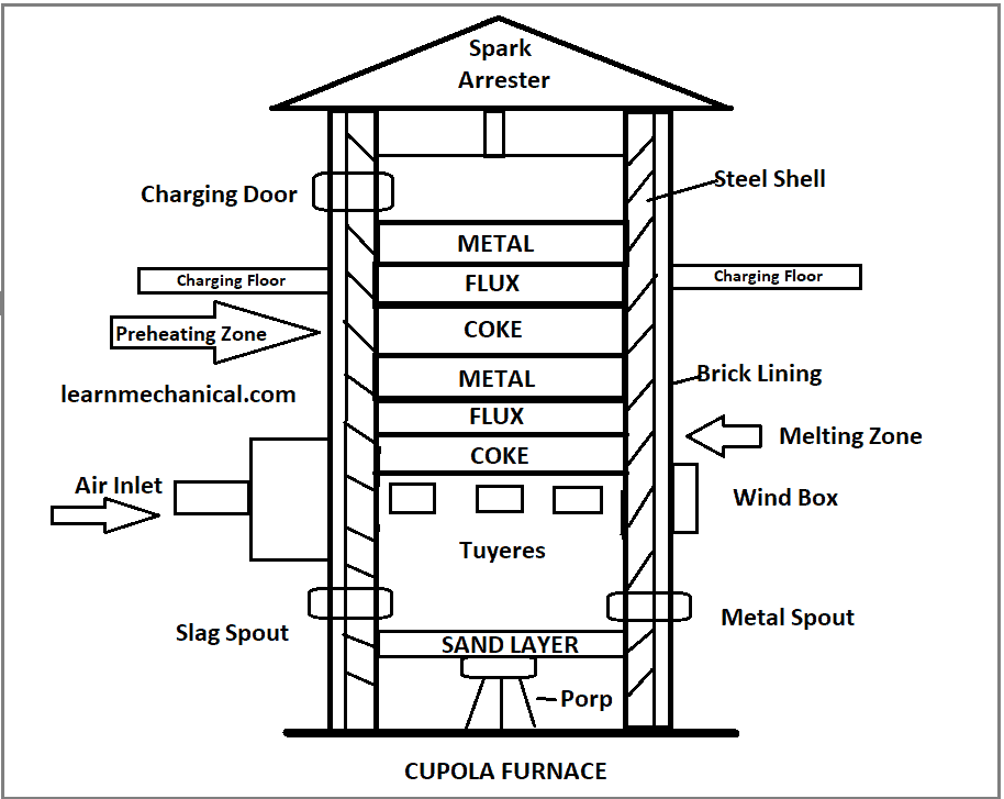 Cupola Furnace