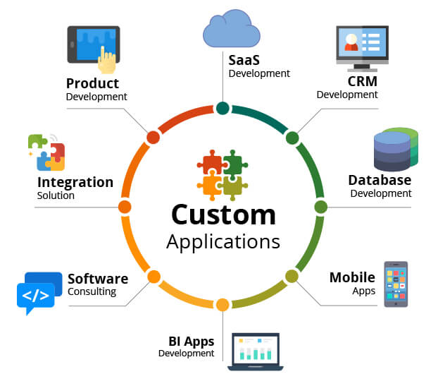 Custom Application Development