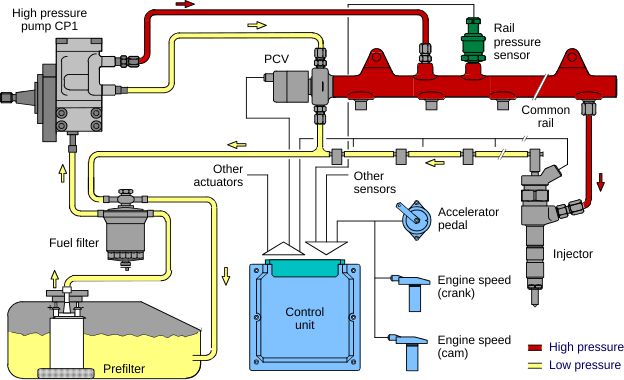Diesel Fuel System