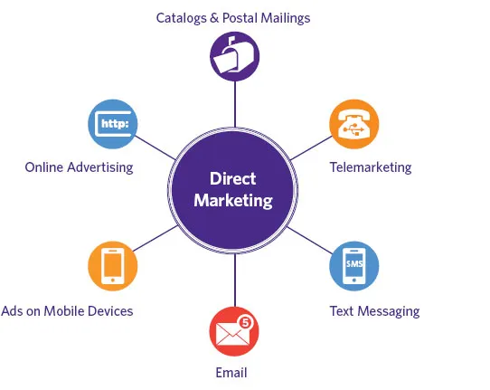 Direct Marketing