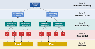 Distributed Control System