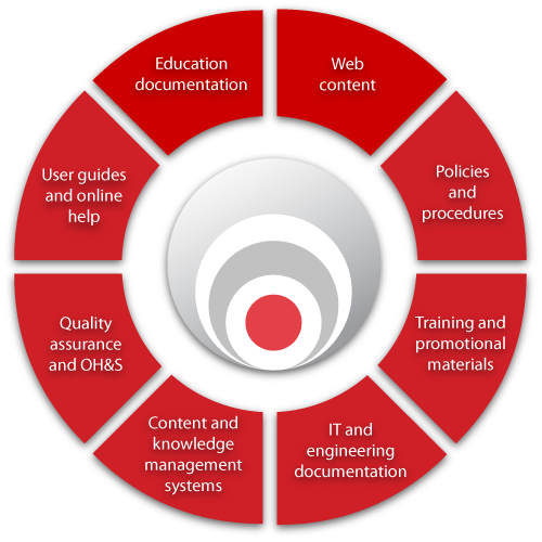 Documentation Services