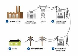 Electrical Distribution System