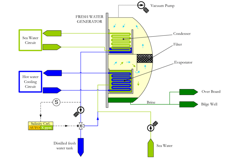 Fresh Water Generator