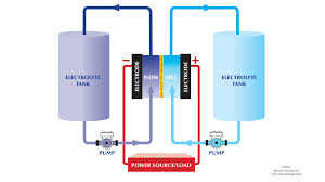 Flow Cell Battery