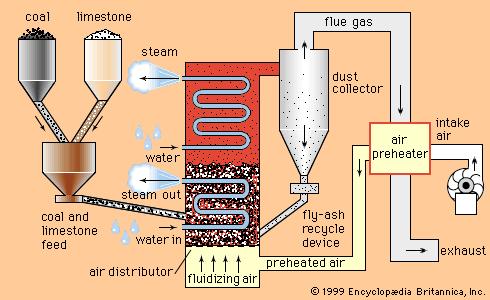 Fbc Boiler