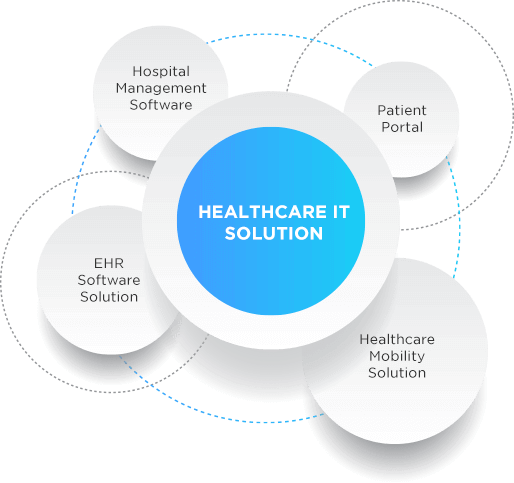 Healthcare IT Solutions