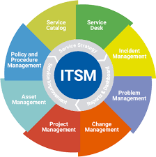 IT Service Management
