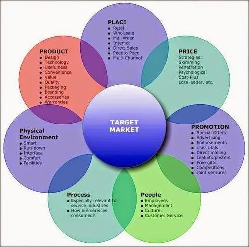 Marketing Plan Services