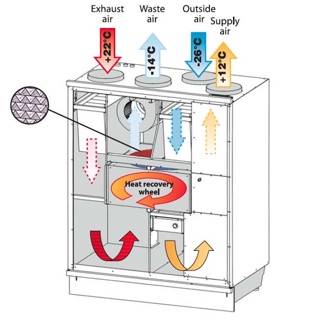 Heat Recovery Systems