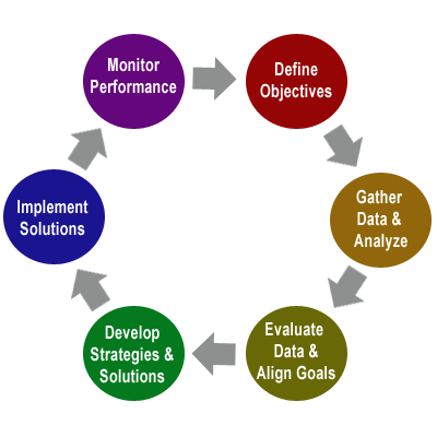 Process Consulting Services