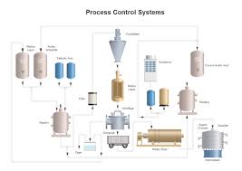 Process Control Systems
