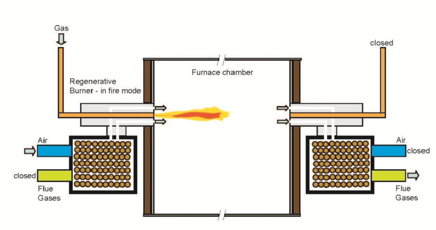 Regenerative Burner