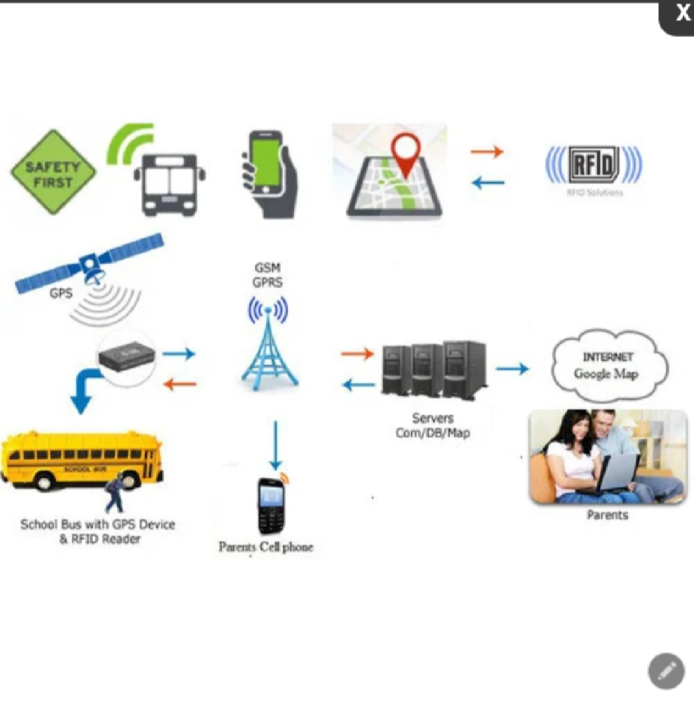 Rfid System