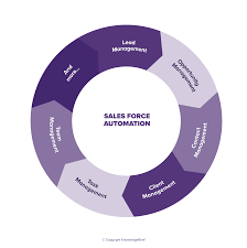 Sales Force Automation