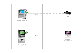 Security Control System