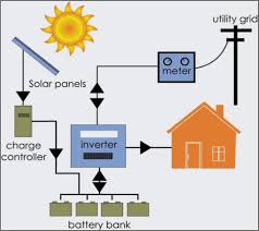 Solar Energy Storage System
