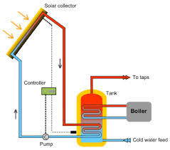 Solar Heating Equipment
