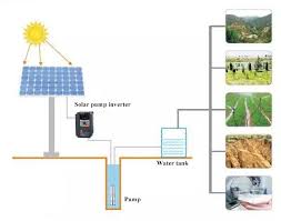 Solar Water Pumping System