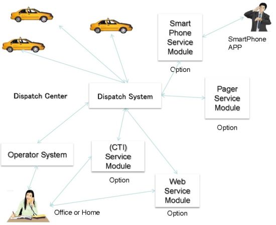 Taxi Dispatch System