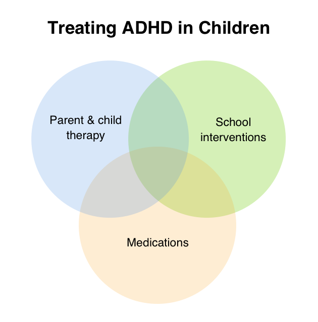 Adhd Treatment