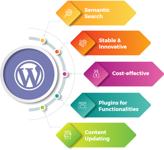 Wordpress Website Development Service