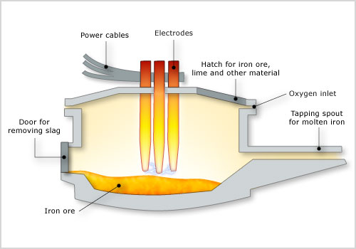Arc Furnace