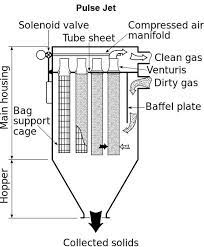 Pulse Jet Filter