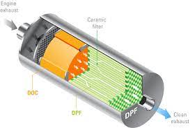 Diesel Particulate Filters