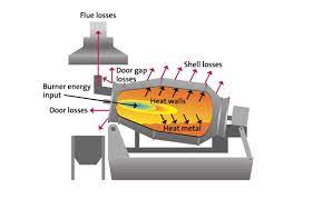 Rotary Furnaces