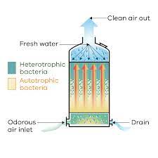 Bioscrubber