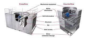 Counterflow Cooling Tower