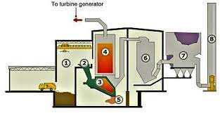 Incinerator Systems