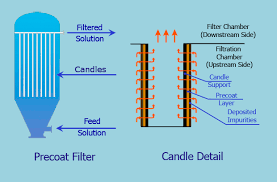 Precoat Filter