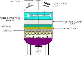 Wastewater Filters