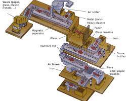 Solid Waste Treatment Plant