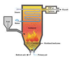 Fluidized Bed Boiler