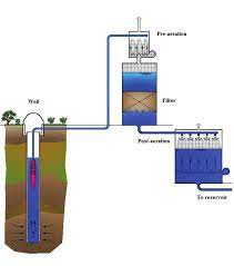 Groundwater Treatment Systems