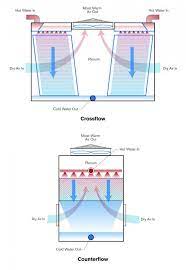 Cross Flow Cooling Tower
