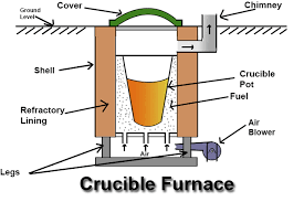 Crucible Furnaces