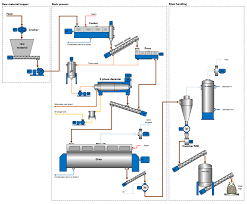 Fish Meal Processing Plant