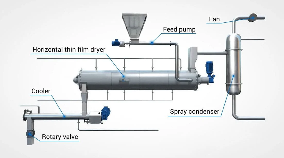 Sludge Dryers