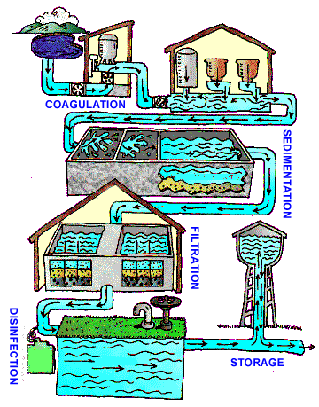 Water Treatment Systems