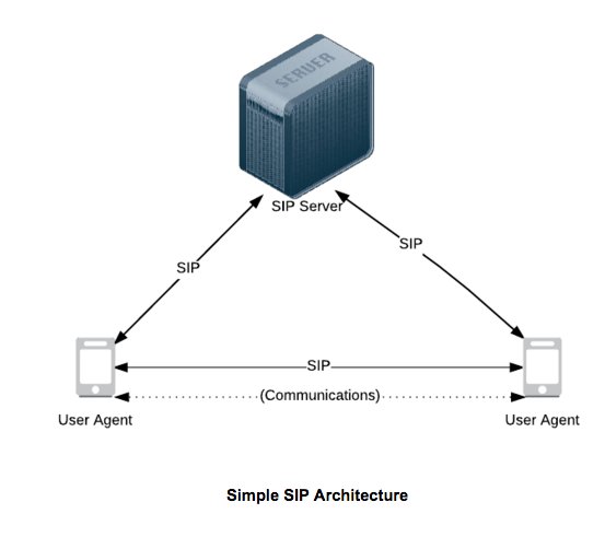 Session Initiation Protocol Phones