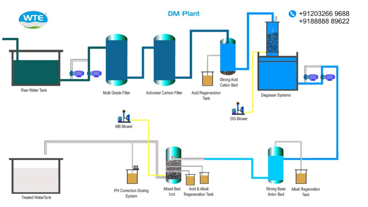 Water Demineralization Plant